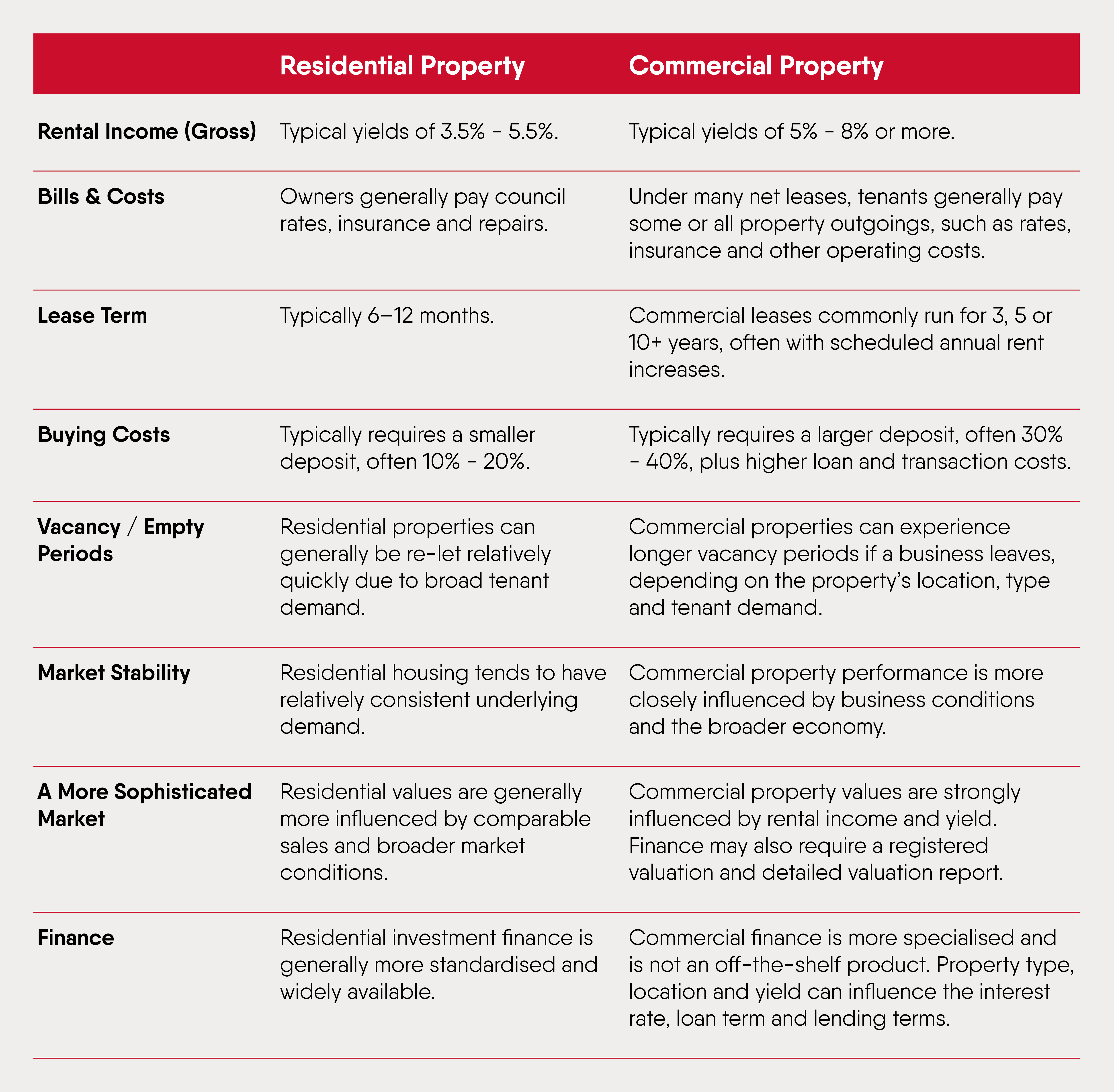 Commercial Property Investment Australia, Commercial Real Estate Australia, Industrial Property Investment, Warehouse Investment, Commercial Property for Sale Australia, Commercial Investment Property, SMSF Commercial Property, Industrial Shed Investment, Australian Commercial Property Market.